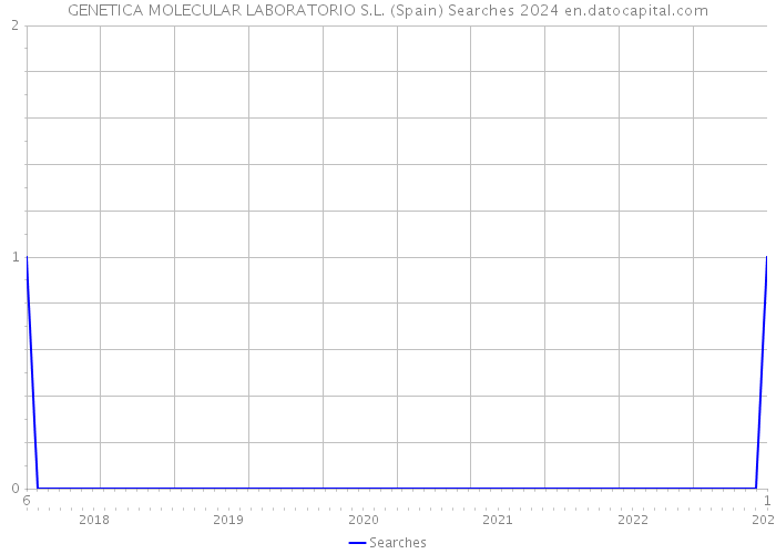 GENETICA MOLECULAR LABORATORIO S.L. (Spain) Searches 2024 