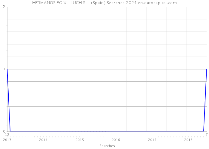 HERMANOS FOIX-LLUCH S.L. (Spain) Searches 2024 