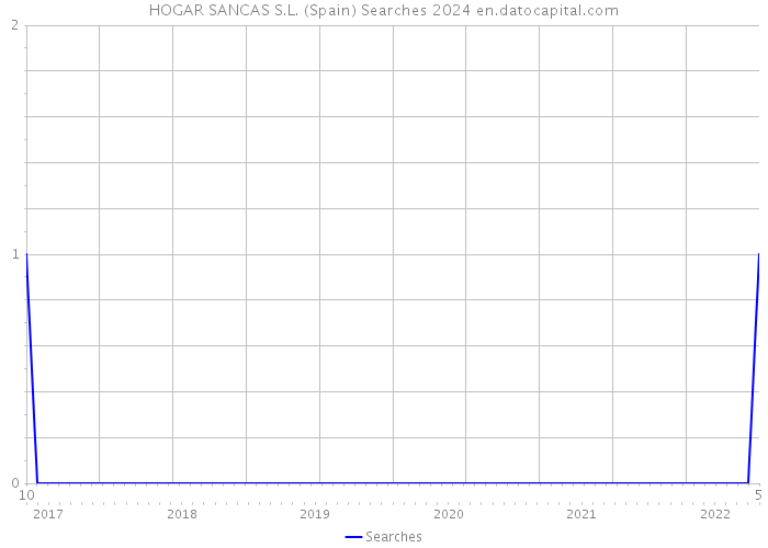 HOGAR SANCAS S.L. (Spain) Searches 2024 