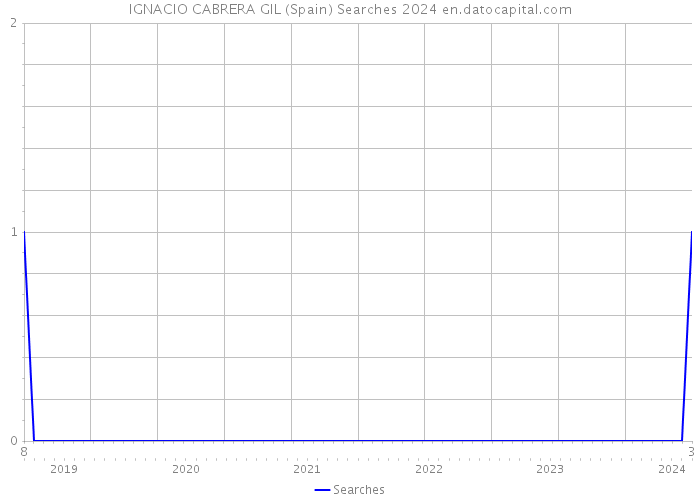 IGNACIO CABRERA GIL (Spain) Searches 2024 