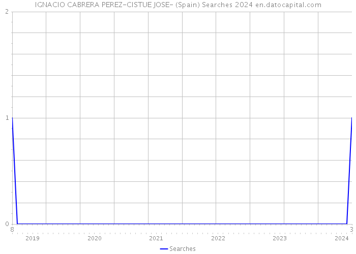 IGNACIO CABRERA PEREZ-CISTUE JOSE- (Spain) Searches 2024 