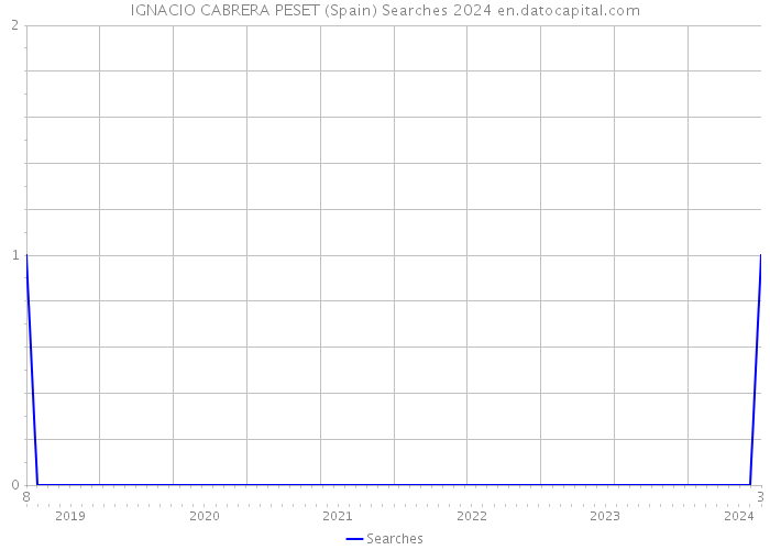 IGNACIO CABRERA PESET (Spain) Searches 2024 