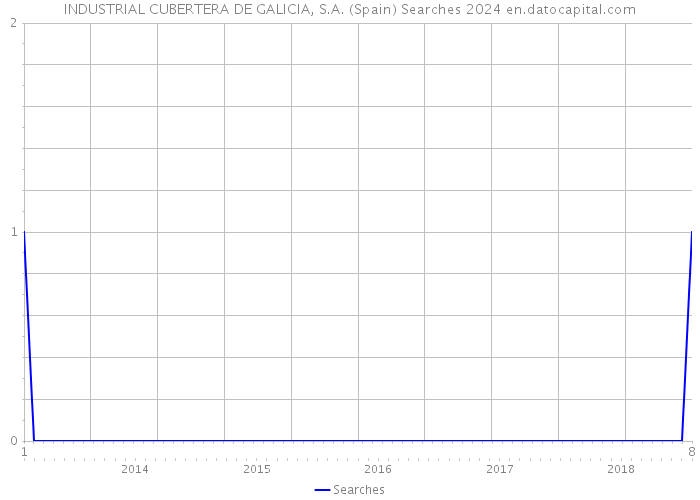 INDUSTRIAL CUBERTERA DE GALICIA, S.A. (Spain) Searches 2024 