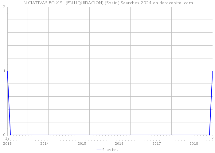 INICIATIVAS FOIX SL (EN LIQUIDACION) (Spain) Searches 2024 