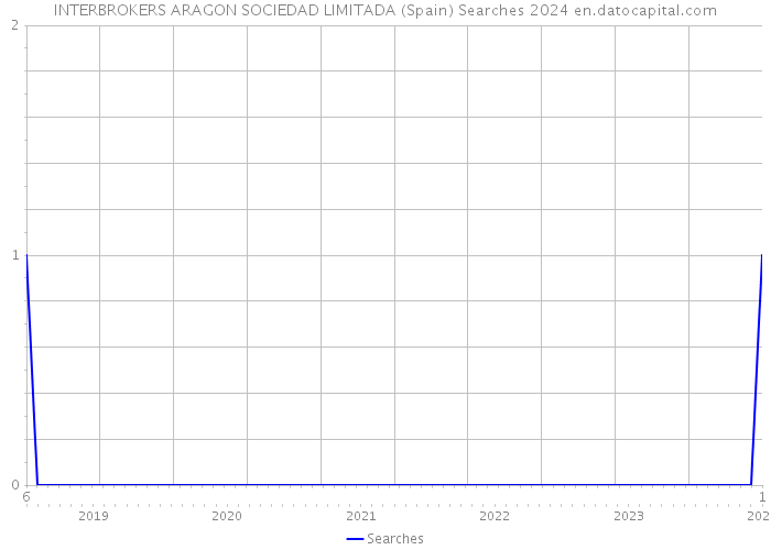 INTERBROKERS ARAGON SOCIEDAD LIMITADA (Spain) Searches 2024 