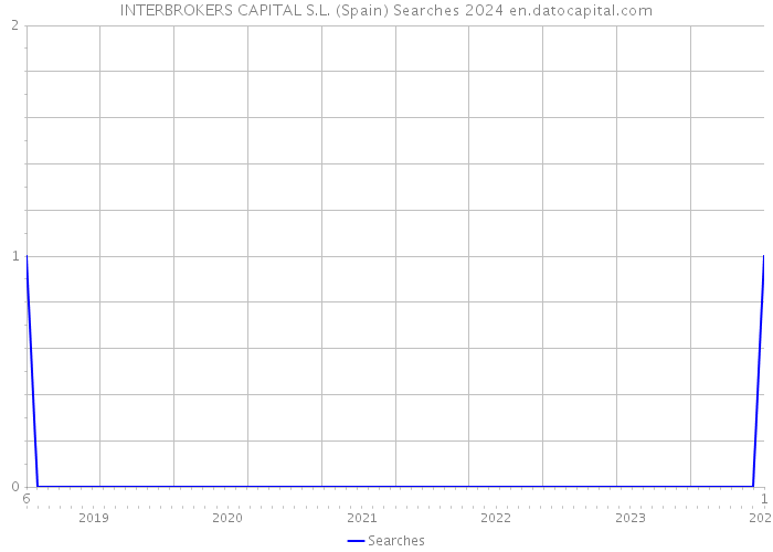 INTERBROKERS CAPITAL S.L. (Spain) Searches 2024 