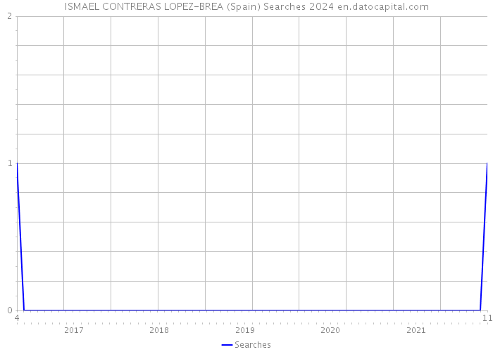 ISMAEL CONTRERAS LOPEZ-BREA (Spain) Searches 2024 