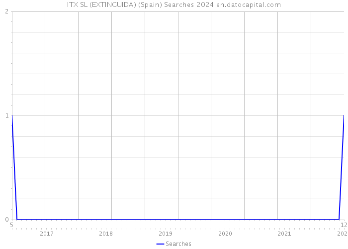 ITX SL (EXTINGUIDA) (Spain) Searches 2024 