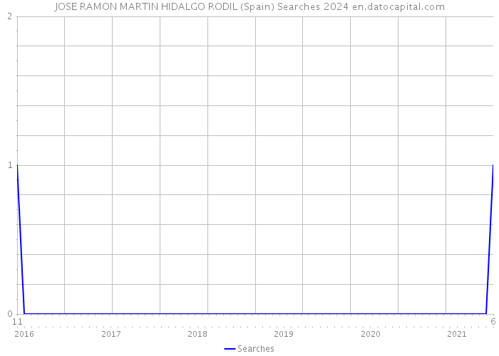 JOSE RAMON MARTIN HIDALGO RODIL (Spain) Searches 2024 