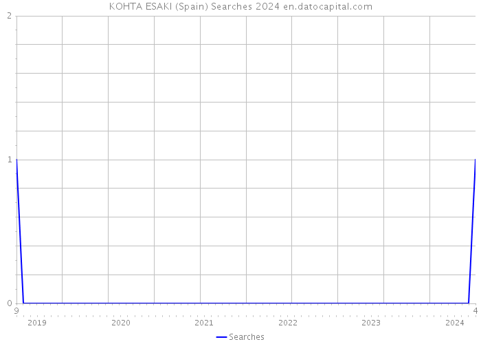KOHTA ESAKI (Spain) Searches 2024 