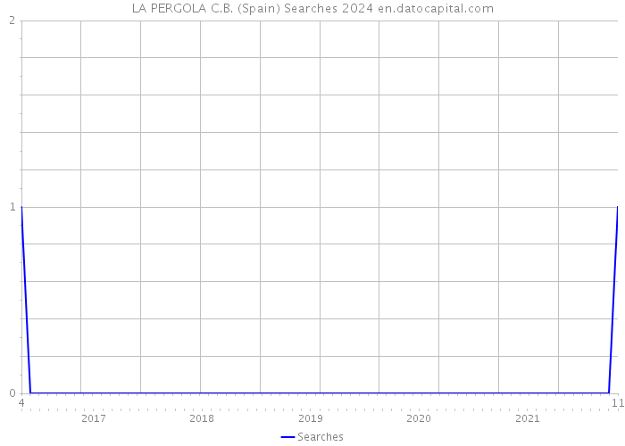 LA PERGOLA C.B. (Spain) Searches 2024 