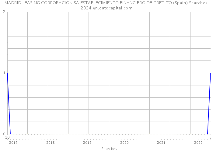 MADRID LEASING CORPORACION SA ESTABLECIMIENTO FINANCIERO DE CREDITO (Spain) Searches 2024 