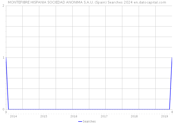 MONTEFIBRE HISPANIA SOCIEDAD ANONIMA S.A.U. (Spain) Searches 2024 