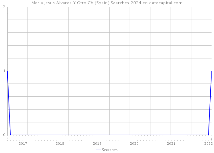 Maria Jesus Alvarez Y Otro Cb (Spain) Searches 2024 