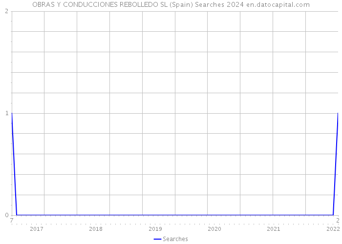 OBRAS Y CONDUCCIONES REBOLLEDO SL (Spain) Searches 2024 