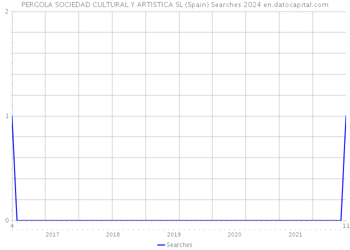 PERGOLA SOCIEDAD CULTURAL Y ARTISTICA SL (Spain) Searches 2024 
