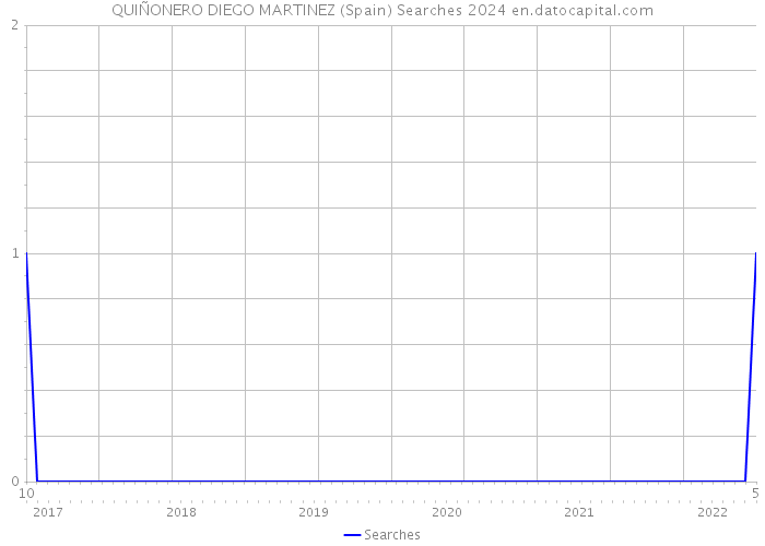 QUIÑONERO DIEGO MARTINEZ (Spain) Searches 2024 