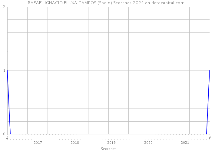 RAFAEL IGNACIO FLUXA CAMPOS (Spain) Searches 2024 