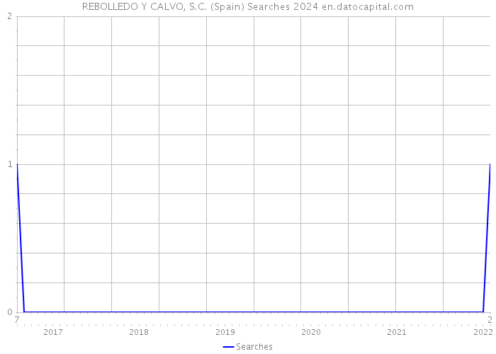 REBOLLEDO Y CALVO, S.C. (Spain) Searches 2024 