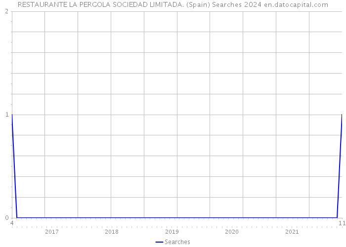 RESTAURANTE LA PERGOLA SOCIEDAD LIMITADA. (Spain) Searches 2024 