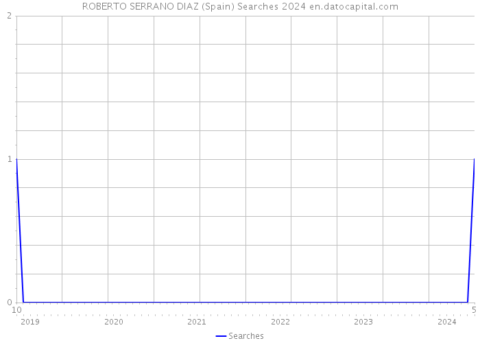 ROBERTO SERRANO DIAZ (Spain) Searches 2024 