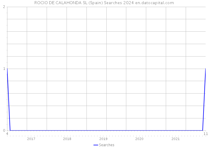 ROCIO DE CALAHONDA SL (Spain) Searches 2024 
