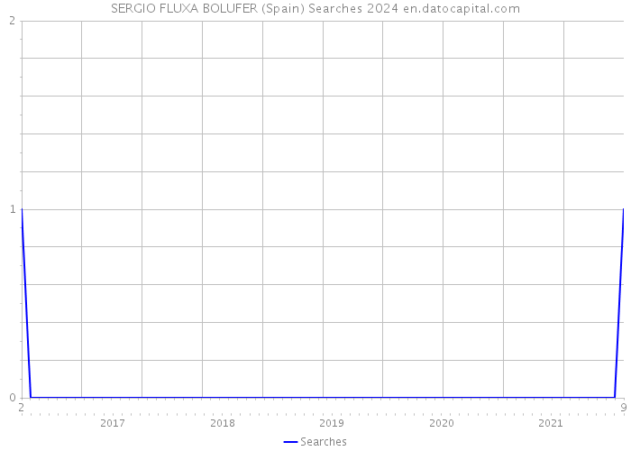 SERGIO FLUXA BOLUFER (Spain) Searches 2024 