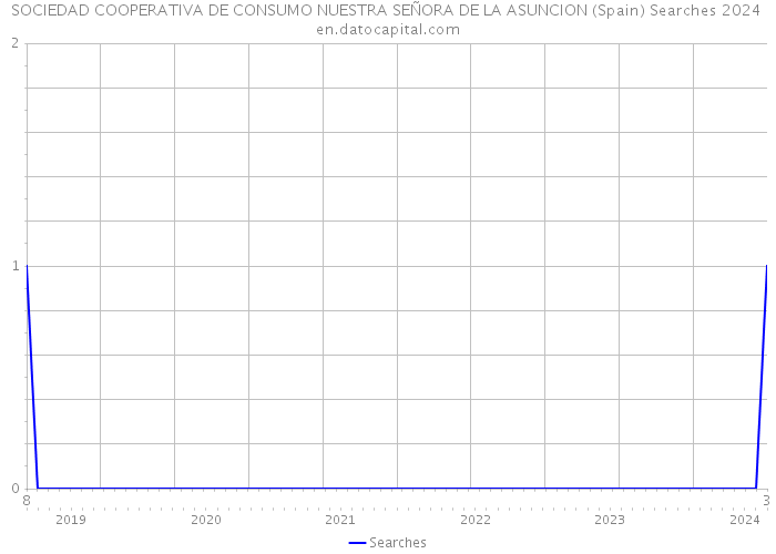 SOCIEDAD COOPERATIVA DE CONSUMO NUESTRA SEÑORA DE LA ASUNCION (Spain) Searches 2024 