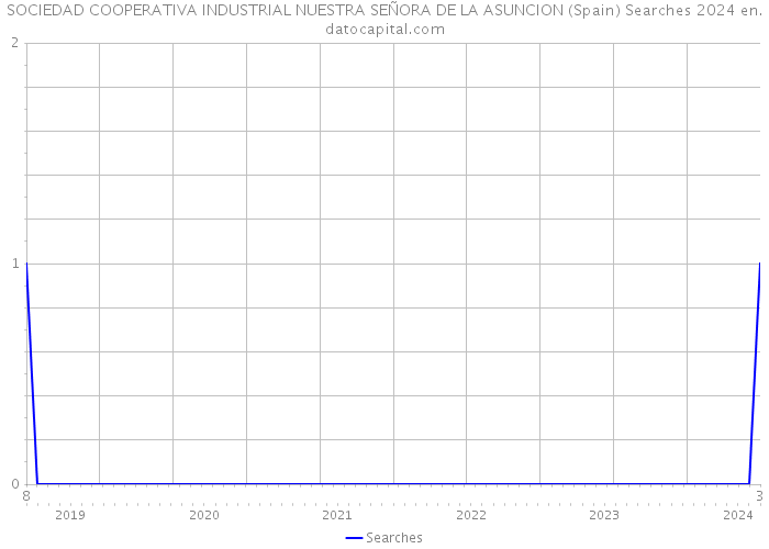 SOCIEDAD COOPERATIVA INDUSTRIAL NUESTRA SEÑORA DE LA ASUNCION (Spain) Searches 2024 