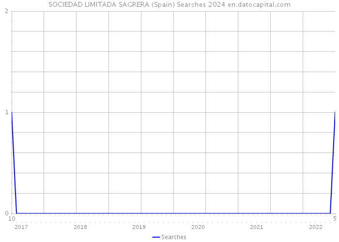 SOCIEDAD LIMITADA SAGRERA (Spain) Searches 2024 