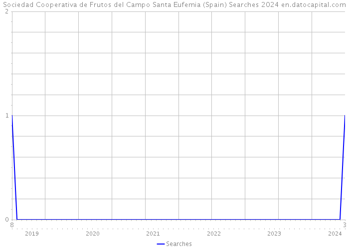 Sociedad Cooperativa de Frutos del Campo Santa Eufemia (Spain) Searches 2024 