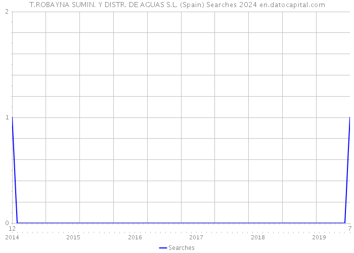 T.ROBAYNA SUMIN. Y DISTR. DE AGUAS S.L. (Spain) Searches 2024 