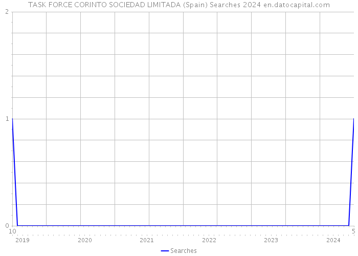 TASK FORCE CORINTO SOCIEDAD LIMITADA (Spain) Searches 2024 