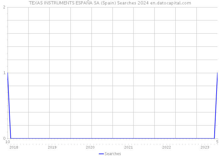 TEXAS INSTRUMENTS ESPAÑA SA (Spain) Searches 2024 