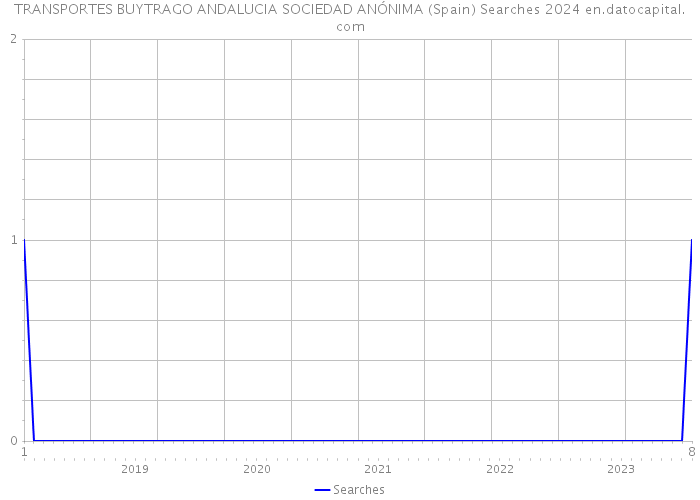 TRANSPORTES BUYTRAGO ANDALUCIA SOCIEDAD ANÓNIMA (Spain) Searches 2024 