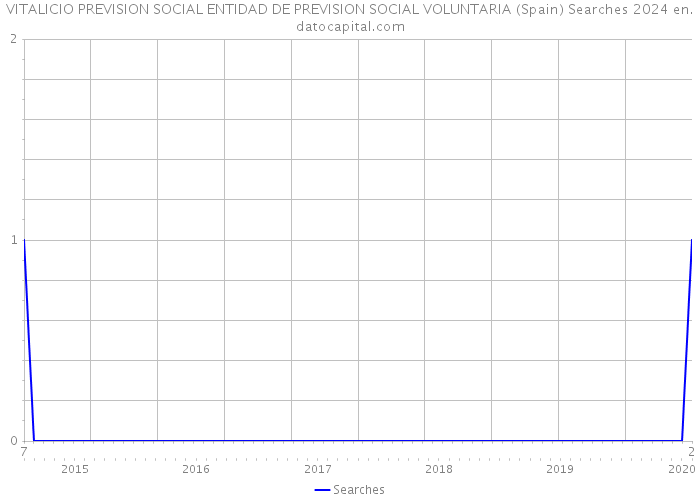 VITALICIO PREVISION SOCIAL ENTIDAD DE PREVISION SOCIAL VOLUNTARIA (Spain) Searches 2024 