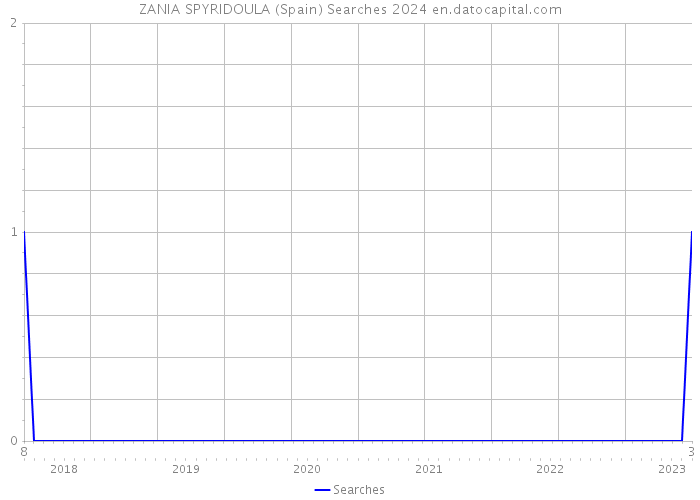 ZANIA SPYRIDOULA (Spain) Searches 2024 