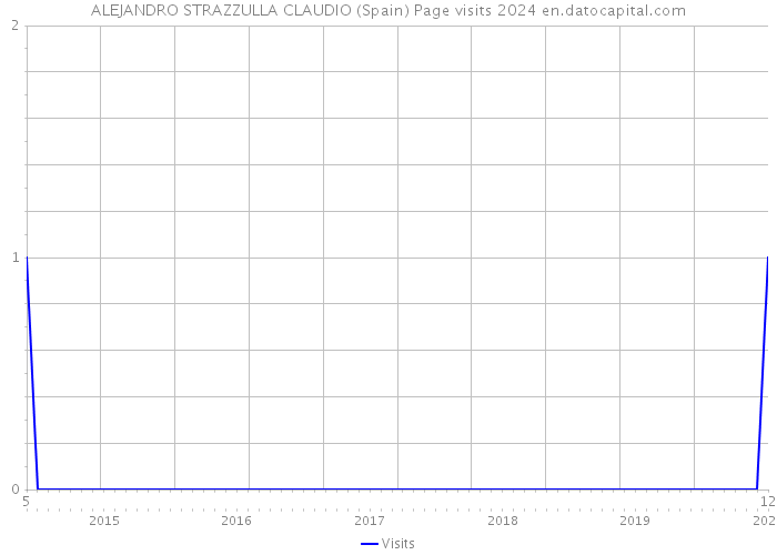 ALEJANDRO STRAZZULLA CLAUDIO (Spain) Page visits 2024 