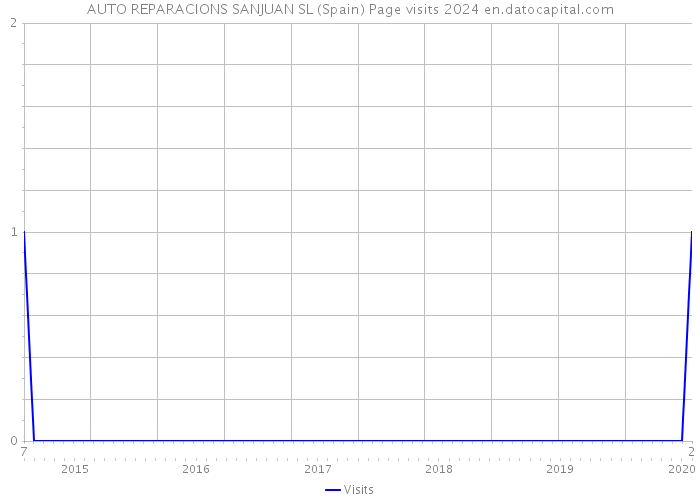 AUTO REPARACIONS SANJUAN SL (Spain) Page visits 2024 