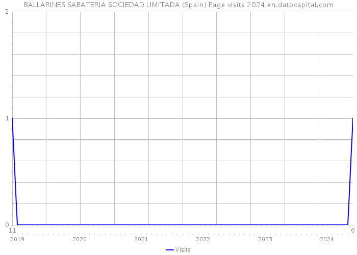 BALLARINES SABATERIA SOCIEDAD LIMITADA (Spain) Page visits 2024 