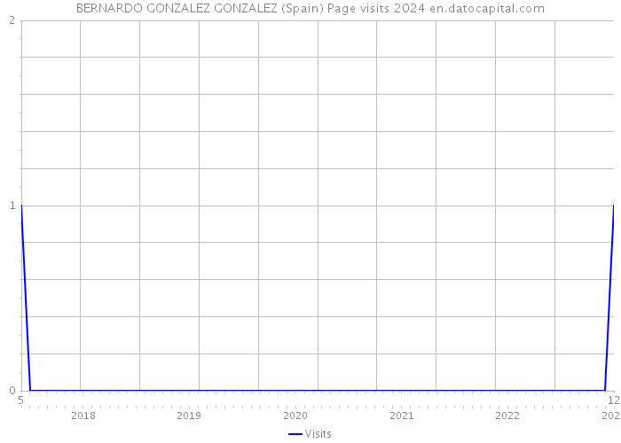 BERNARDO GONZALEZ GONZALEZ (Spain) Page visits 2024 