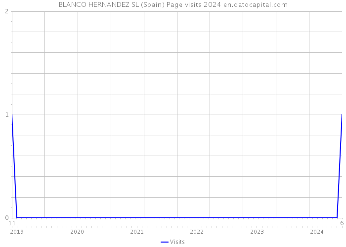 BLANCO HERNANDEZ SL (Spain) Page visits 2024 