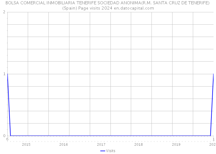 BOLSA COMERCIAL INMOBILIARIA TENERIFE SOCIEDAD ANONIMA(R.M. SANTA CRUZ DE TENERIFE) (Spain) Page visits 2024 