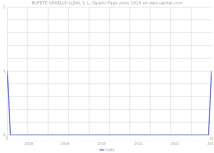 BUFETE GRAELLS-LLEAL S. L. (Spain) Page visits 2024 