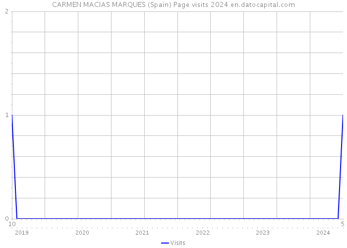 CARMEN MACIAS MARQUES (Spain) Page visits 2024 
