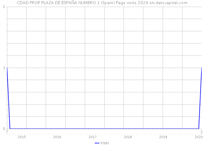 CDAD PROP PLAZA DE ESPAÑA NUMERO 1 (Spain) Page visits 2024 