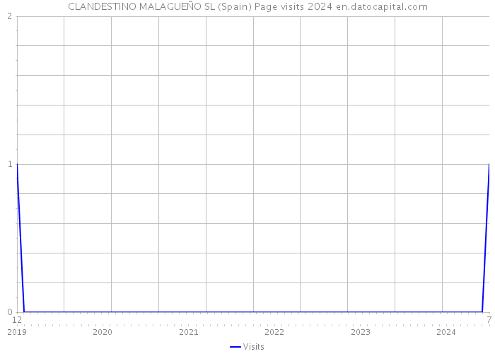 CLANDESTINO MALAGUEÑO SL (Spain) Page visits 2024 