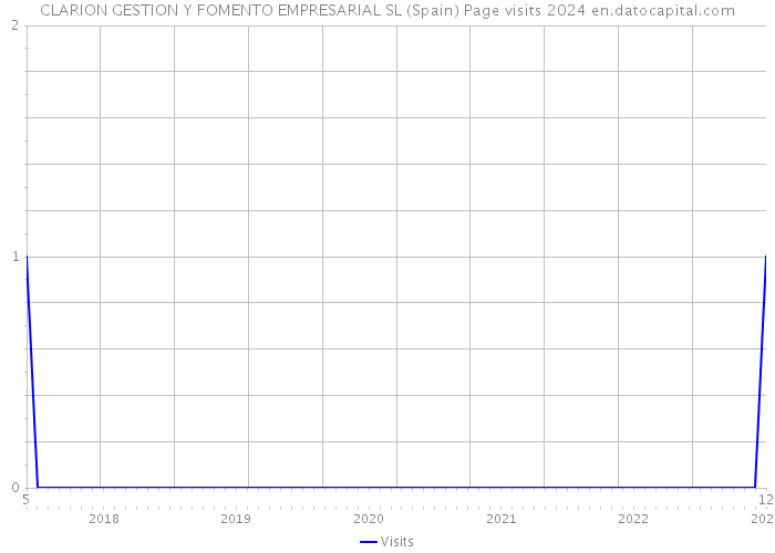 CLARION GESTION Y FOMENTO EMPRESARIAL SL (Spain) Page visits 2024 