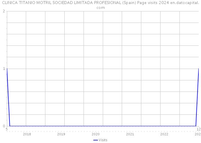 CLINICA TITANIO MOTRIL SOCIEDAD LIMITADA PROFESIONAL (Spain) Page visits 2024 