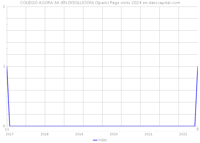 COLEGIO AGORA SA (EN DISOLUCION) (Spain) Page visits 2024 
